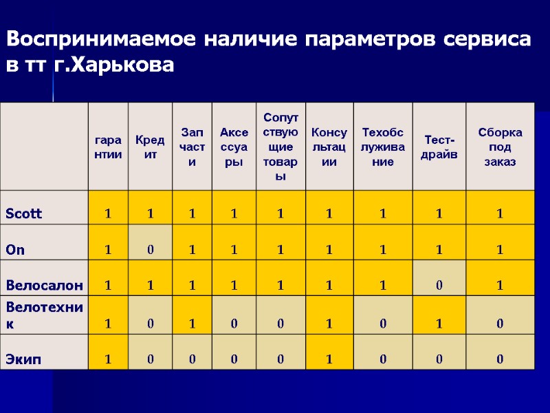 Воспринимаемое наличие параметров сервиса в тт г.Харькова